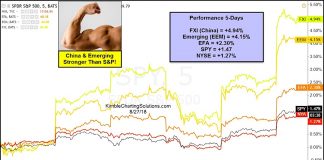 This Bullish Reversal Pattern Could Be Good For Chinese Stocks! global stocks performance china strong vs emerging developed markets_month august year 2018