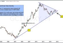 Gold / Dollar Ratio Sending Bearish Message To Precious Metals gold dollar price ratio chart bearish precious metals wedge break down lower_august 2018