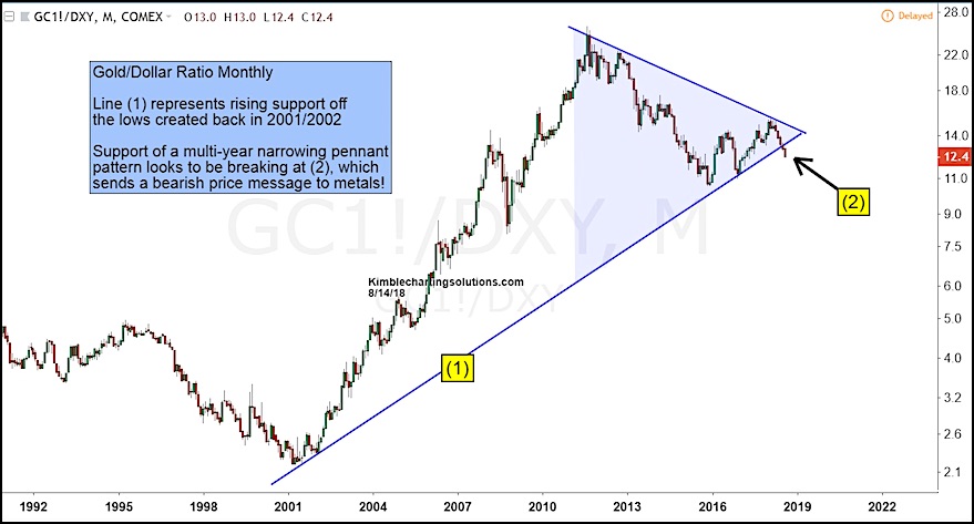 Gold And Dollar Chart