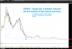 GoPro Stock (GPRO) Hits Downside Price Target: Now What? gopro gpro stock price target 4 dollars support_research august 13