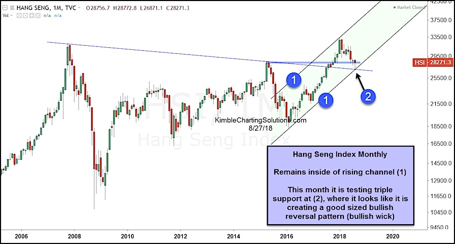 Chinese Market Index Chart