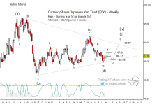 Japanese Yen Rally On The Way? Elliott Wave Says Yes japanese yen elliott wave rally higher chart analysis end of year 2018