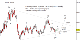 Japanese Yen Rally On The Way? Elliott Wave Says Yes japanese yen elliott wave rally higher chart analysis end of year 2018