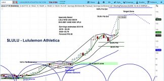 Lululemon Stock (LULU) Surges Toward $165 Price Target lululemon athletica stock research forecast_lulu investing chart_september year 2018