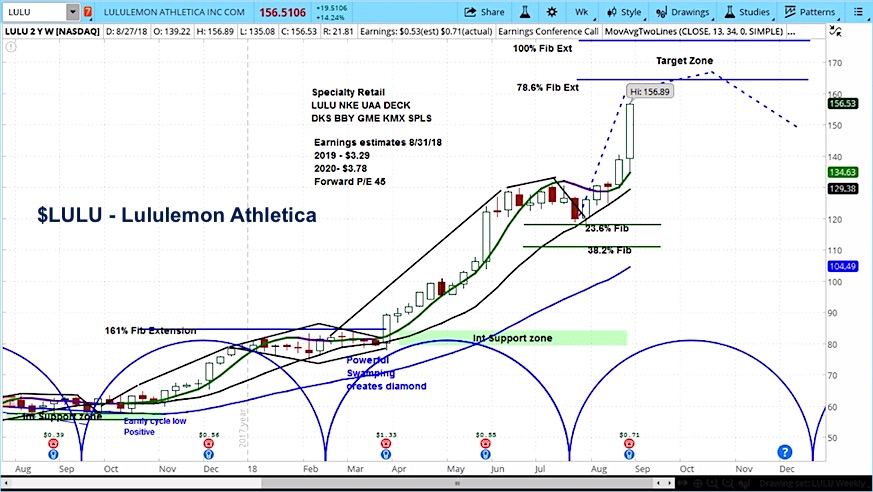 lululemon price target