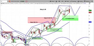 Macy’s (M) Beats Earnings and Raises Guidance But Shares Fall macys stock research investing outlook august 15_chart image
