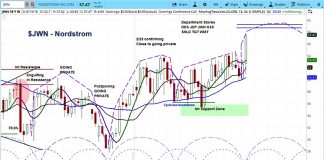 Nordstrom Gift Wraps Q2 Earnings: Market Cycles Point Higher nordstrom stock jwn research forecast rating price chart image_17 august