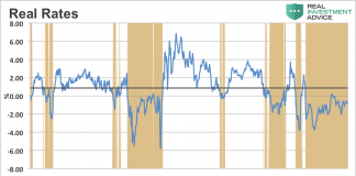 Wicksell’s Elegant Model… And What It’s Saying About Today’s Economy real interest rates history chart_wicksells