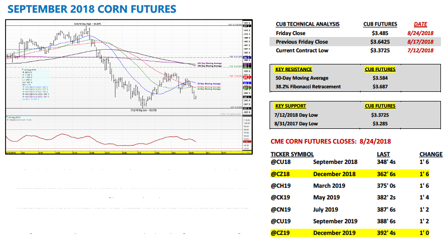 U.S. Corn Futures Weekly Outlook: Bulls Get Sacked - See It Market
