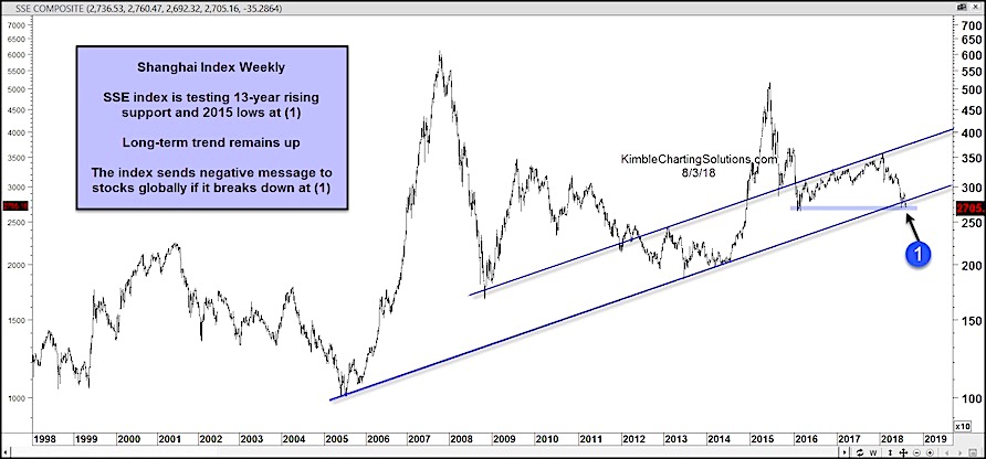 Shanghai index