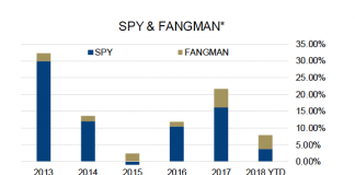 Time For Investors To Pay Attention To Market Disparity s&p 500 percent fang stocks market cap_market dsparity_year 2018
