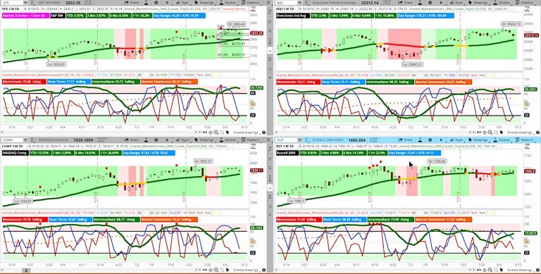 stock market indexes chart analysis august 10 bullish trend
