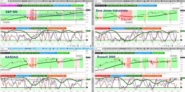 stock market indexes performance analysis chart_week august 25