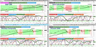 Weekend Market Outlook (August 18): Period Of Weakness Ahead? stock market indexes trading analysis charts_week august 17_investing analysis