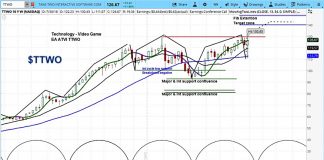 Take-Two Shoots Higher After Earnings: Game Not Over take two ttwo stock research august 3 outlook forecast chart