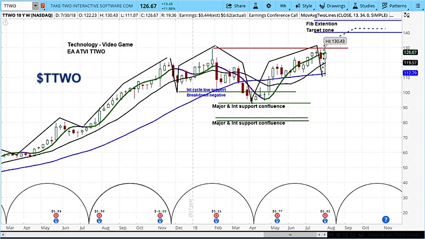 Ttwo Stock Chart