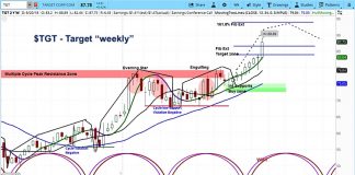 Target Stock Rallies On Earnings: Breakout Points Higher Yet target stock price outlook tgt research bullish_22 august 2018