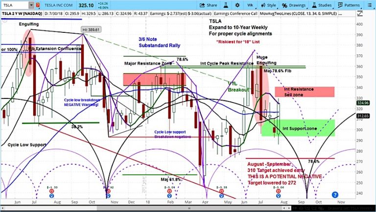 tesla stock outlook forecast analysis rating_august 2_tsla news