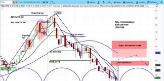 Toll Brothers Builds a Foundation as Market Cycles Point Higher toll brothers stock research tol price outlook chart analysis_21 august 2018