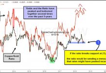 Are Interest Rates Peaking? Watch The Copper/Gold Ratio! treasury yields interest rates copper gold ratio chart lower bearish