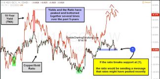 Are Interest Rates Peaking? Watch The Copper/Gold Ratio! treasury yields interest rates copper gold ratio chart lower bearish