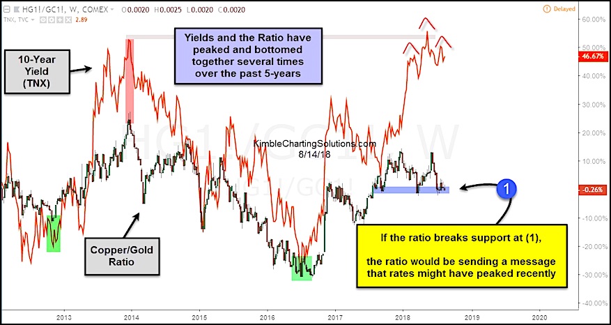 Image result for gold to copper ratio chart pictures