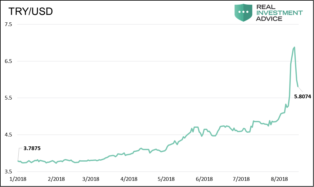 Try Currency Chart