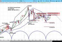 Turkish Lira Drops Sharply, US Bank Stocks Hit Hard turkish lira decline_us bank stocks xlf financial etf lower price chart_10 august