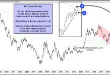 Precious Metals Bulls: Keep An Eye On The Currency Markets! us dollar currency trading chart analysis price decline precious metals bullish_september 2018