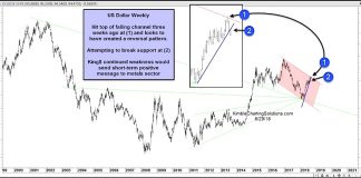 Precious Metals Bulls: Keep An Eye On The Currency Markets! us dollar currency trading chart analysis price decline precious metals bullish_september 2018