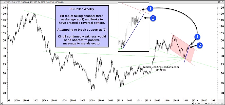 Precious Metals Chart