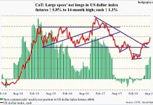 COT Report (August 10): US Dollar Index Breaks Out us dollar index cot report net longs august 10 futures chart
