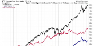 U.S. vs Non-U.S. Stock Market Performance Update & Composition (Vanguard)