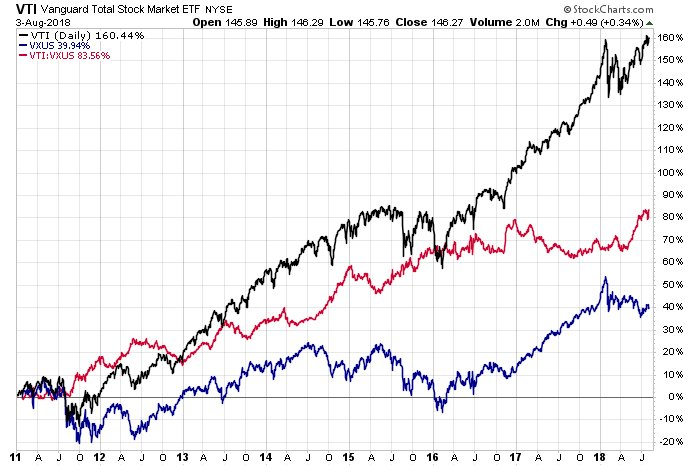 Vanguard Stock Chart