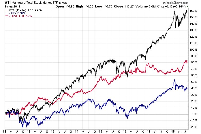 Vanguard Returns Chart