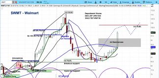 Walmart’s Stock Gains 10 Percent As Market Cycles Point Higher walmart stock wmt research price forecast investing chart_16 august 2018
