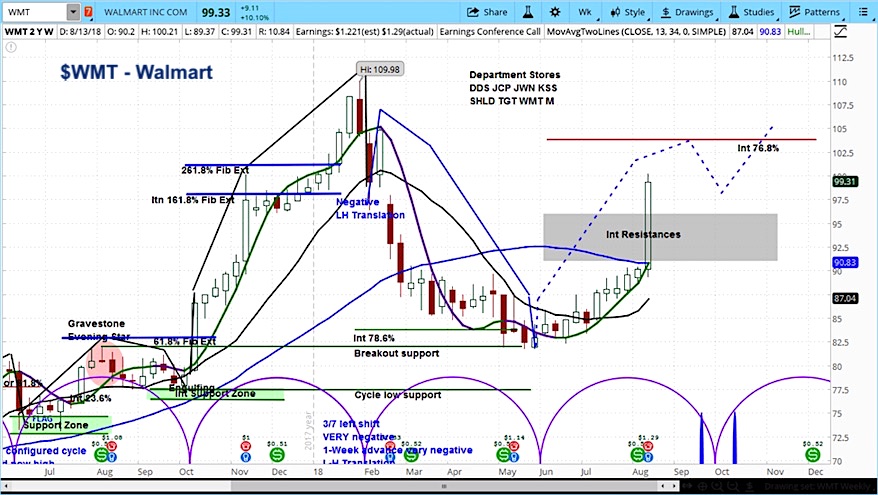 Walmart Stock Market Chart