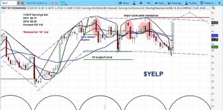 Yelp Stock Jumps 25%, Cycles Point to More Upside yelp stock research rating outlook chart_9 august
