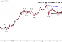 Bond Market Update (6 Charts): Signs Point To Higher Yields 10 year treasury yield breakout resistance chart_bullish_september 10