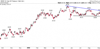 Bond Market Update (6 Charts): Signs Point To Higher Yields 10 year treasury yield breakout resistance chart_bullish_september 10