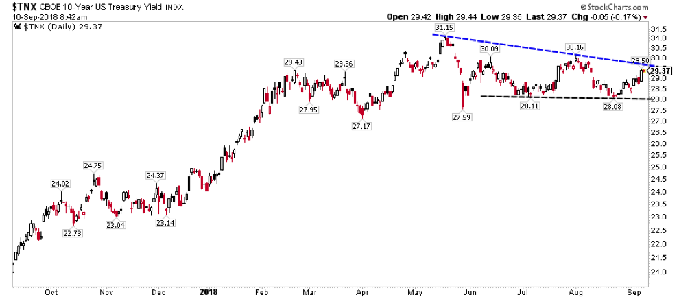 10 Year Bond Chart Daily