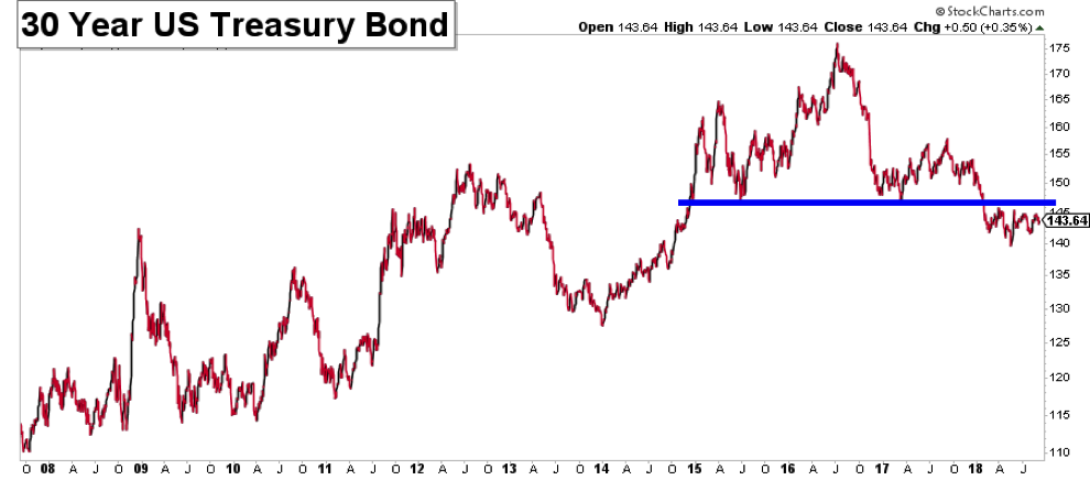 Bond Chart