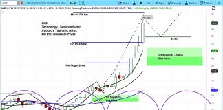 Advanced Micro Devices (AMD) Surges Higher, But Stock Pullback Near amd stock research outlook rating bullish chart_13 september 2018