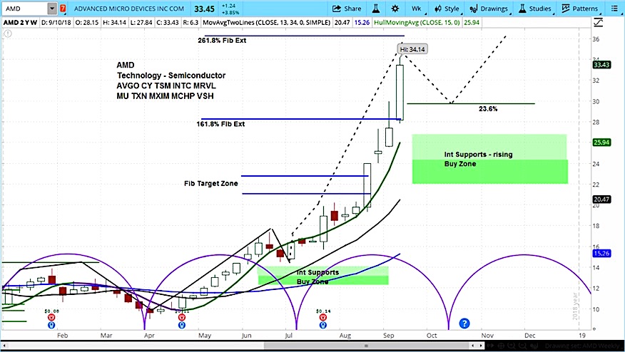 Free Advanced Stock Charts