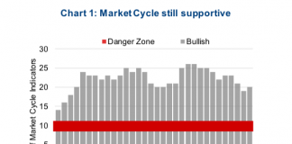 Bull Market Cycle Update: Alive But Getting Skinny bull market cycle indicators stocks equities chart_october 2018