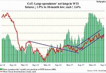 The COT Report: What’s Next For Crude Oil? crude oil futures trading positions cot report september 21 chart