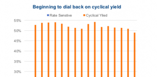 Market Update: Is the “Cyclical Yield” Trade Almost Over? cyclical yield stocks exposure declining year 2018