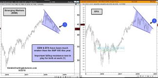 Important Test In Play For Non-U.S. Stock Indexes! msci emerging markets eem eafe stock chart bullish reversal pattern_october 2018