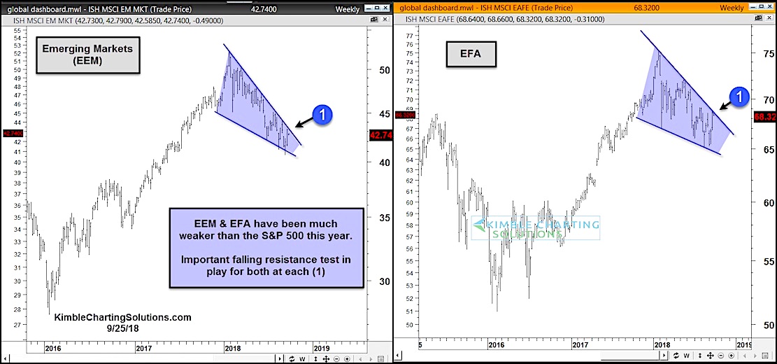Efa Index Chart