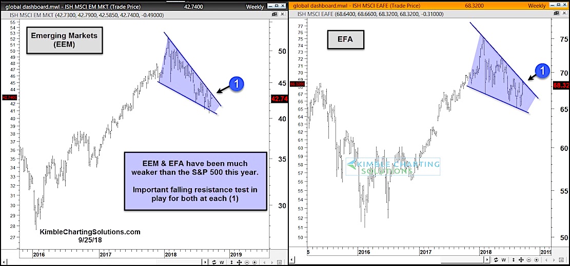 Msci Emerging Markets Index Chart